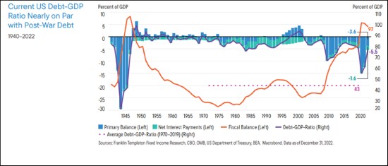 Current US Debt-GDP ratio