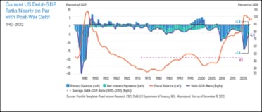 Current US Debt-GDP ratio