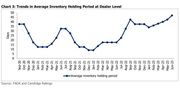 Auto inventory trend