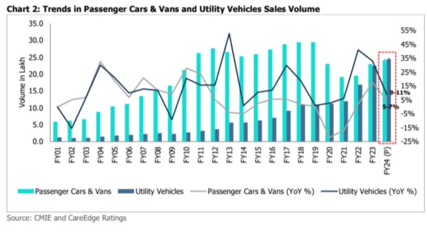 Car sales trend in India.