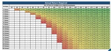 mutual fund annual return required to multiply wealth