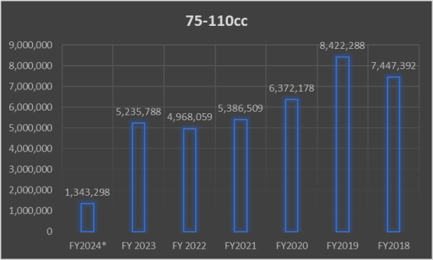 Motorcycle sales in the 75-110cc segment.