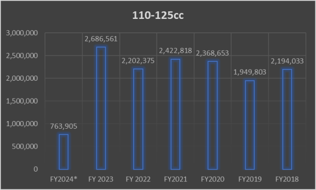 Motorcycle sales in the 110-125cc segment.
