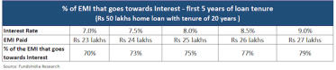 home loan emi table