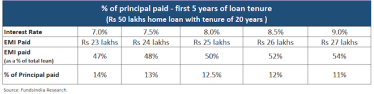 home loan principal