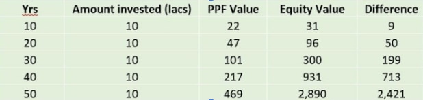 PPF vs Equity