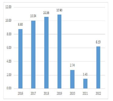 Foreign tourist arrival in India 
