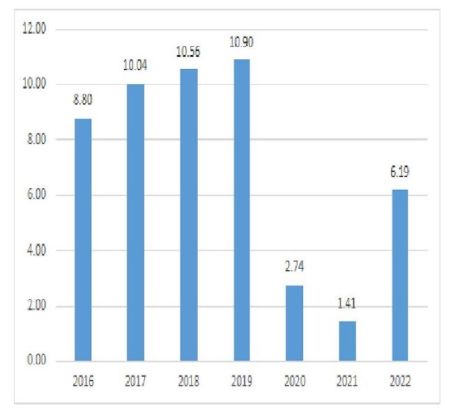 Foreign tourist arrival in India