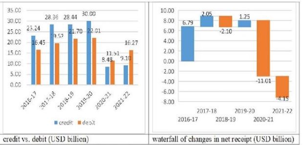 Travel account of India’s BOP