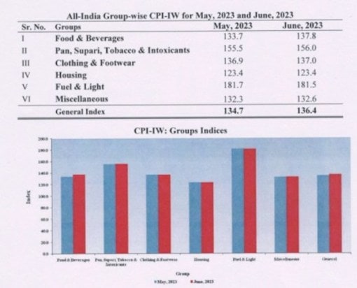 AICPI-IW data June 2023