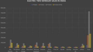 Electric two-wheeler sales in India