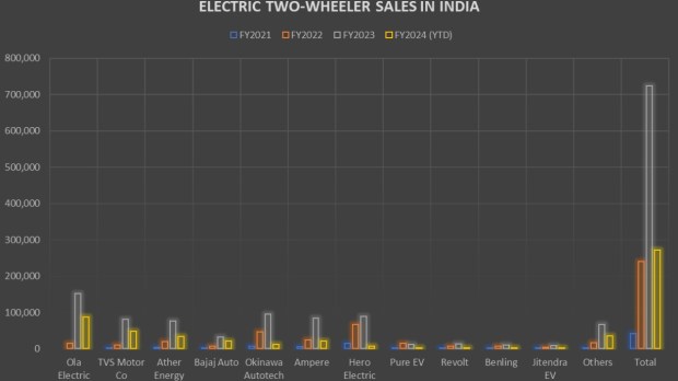 Electric two-wheeler sales in India