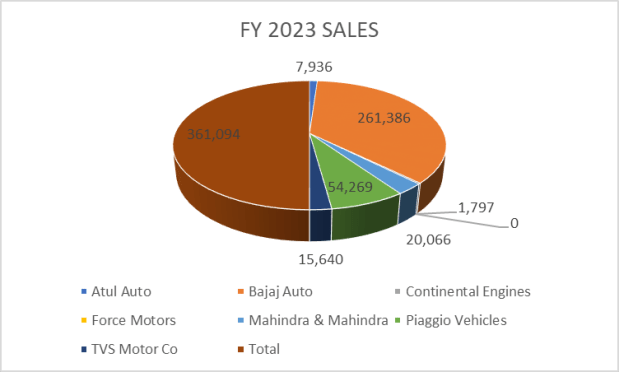 Passenger three-wheeler sales.