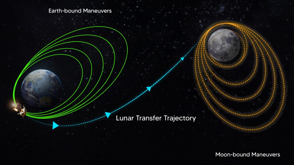 Chandrayaan 3, Chandrayaan 3 Mission, Chandrayaan 3 Moon Mission, Chandrayaan 3 Launch, Importance of Chandrayaan 3, Chandrayaan 3 Mission benefits, ISRO's Chandrayaan 3 Moon Mission Chandrayaan 3, Chandrayaan 3 Mission, Chandrayaan 3 Moon Mission, Chandrayaan 3 Launch, Importance of Chandrayaan 3, Chandrayaan 3 Mission benefits, ISRO's Chandrayaan 3 Moon Mission