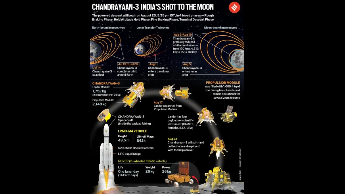 Chandrayaan-3, Chandrayaan-3 landing date, Chandrayaan-3 landing time, Chandrayaan-3 soft landing on moon, Chandrayaan-3 mission, Chandrayaan-3 moon mission, Chandrayaan-3 mission updates, Chandrayaan-3 updates, where is Chandrayaan-3 right now, Chandrayaan-3 location, Chandrayaan-3 latest news,
