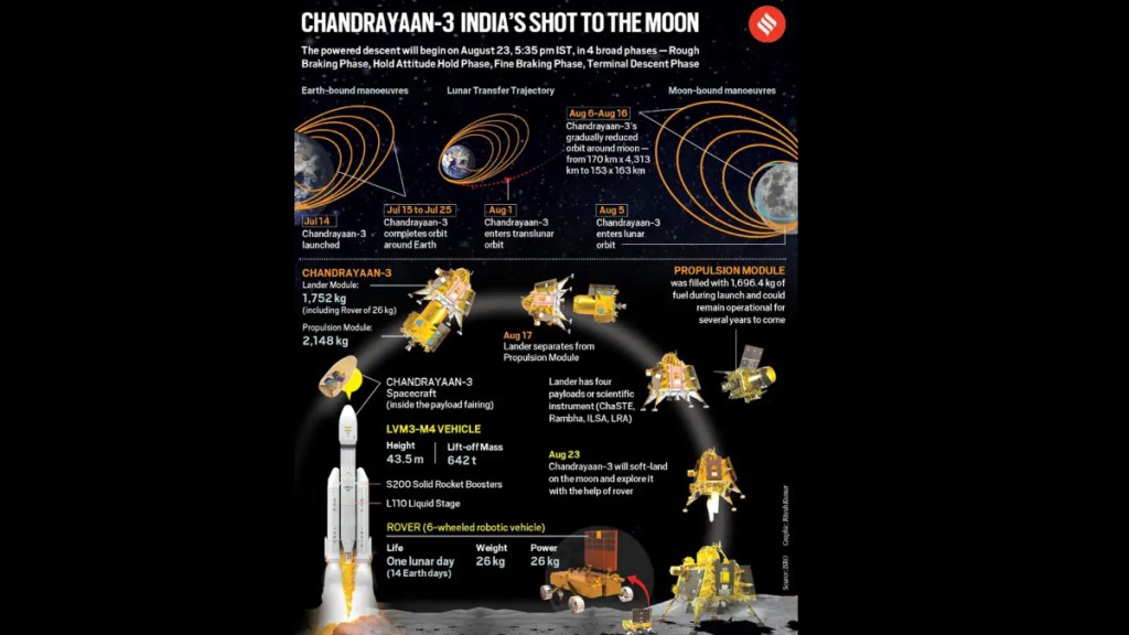 Chandrayaan-3, Chandrayaan-3 landing date, Chandrayaan-3 landing time, Chandrayaan-3 soft landing on moon, Chandrayaan-3 mission, Chandrayaan-3 moon mission, Chandrayaan-3 mission updates, Chandrayaan-3 updates, where is Chandrayaan-3 right now, Chandrayaan-3 location, Chandrayaan-3 latest news, Chandrayaan-3, Chandrayaan-3 landing date, Chandrayaan-3 landing time, Chandrayaan-3 soft landing on moon, Chandrayaan-3 mission, Chandrayaan-3 moon mission, Chandrayaan-3 mission updates, Chandrayaan-3 updates, where is Chandrayaan-3 right now, Chandrayaan-3 location, Chandrayaan-3 latest news,