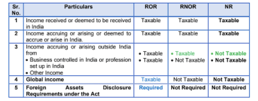 taxation of residents and non residents in India