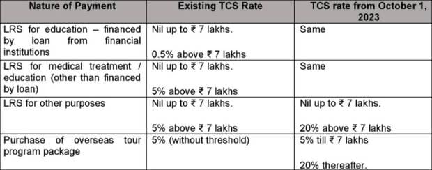 TCS