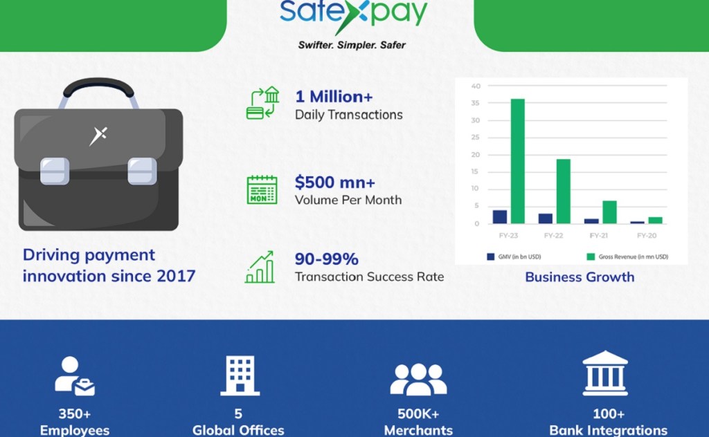 Safexpay, digital payments, innovation, GCC region, contactless payment, investment, value proposition, annual growth, expansion Safexpay, digital payments, innovation, GCC region, contactless payment, investment, value proposition, annual growth, expansion