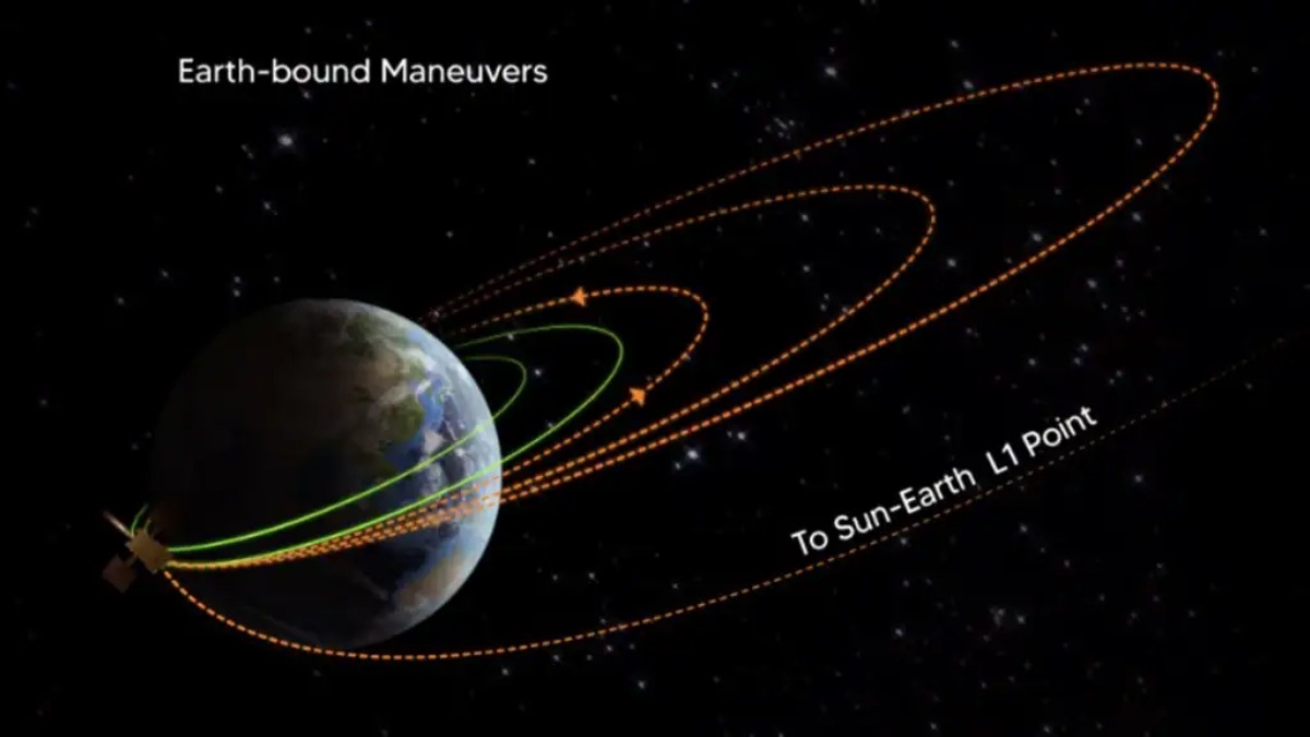Solar mission, India, Aditya-L1, spacecraft, ISRO mission update, ISRO Aditya L1 mission, Aditya L1 mission update, ISRO missions, upcoming ISRO mission, India's solar mission, India solar mission, solar mission india, chandrayaan 3, chandrayaan 3 mission, ISRo, India space