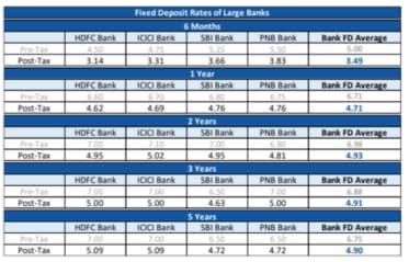 Fixed deposit post tax returns