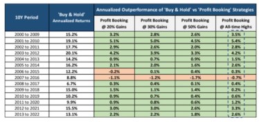 Buy and Hold vs Profit booking