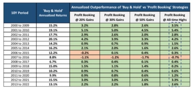 Buy and Hold vs Profit booking