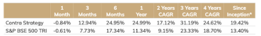 ICICI Prudential PMS Contra strategy