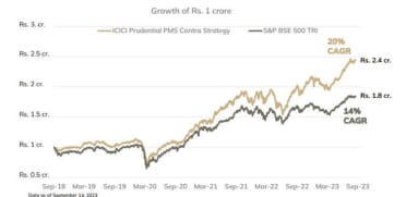 ICICI Prudential PMS Contra Strategy performance