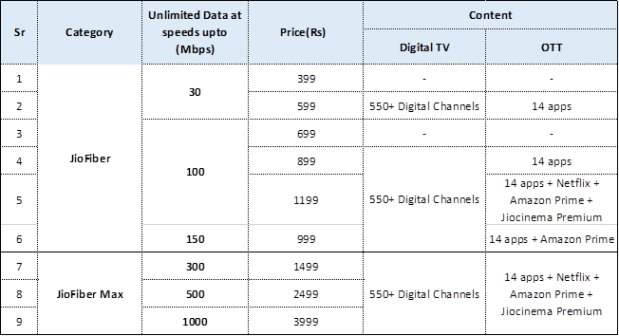 Jio AirFiber launch: What is it, how to get new connection, plans, offers