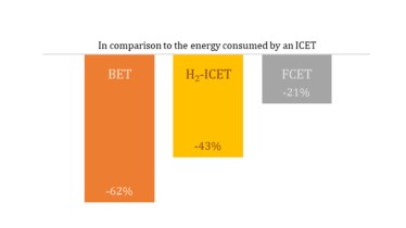 Comparing energy consumption per kilometre across powertrains
