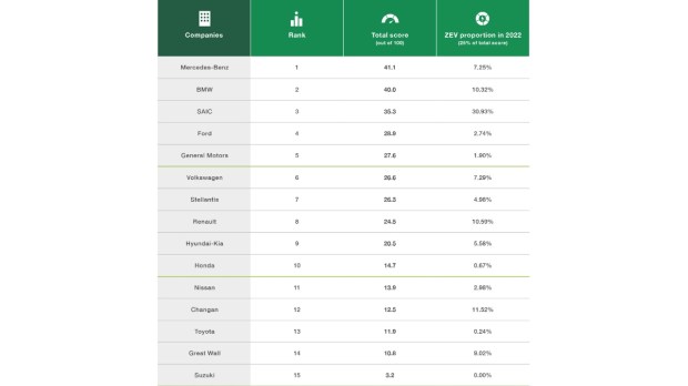Greenpeace Auto Environmental Ranking 2023