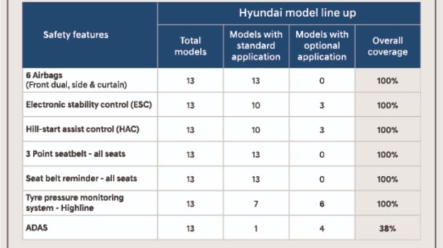 Hyundai safety standards