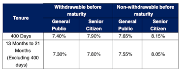 federal bank FD interest rate