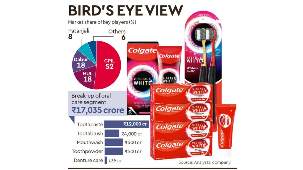 CPIL’s bet on the beauty segment in oral care goes hand in hand with a growing effort by the company towards premiumisation