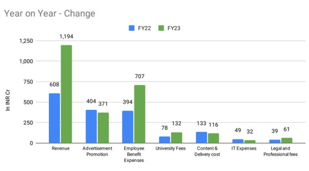 Year on Year – Change