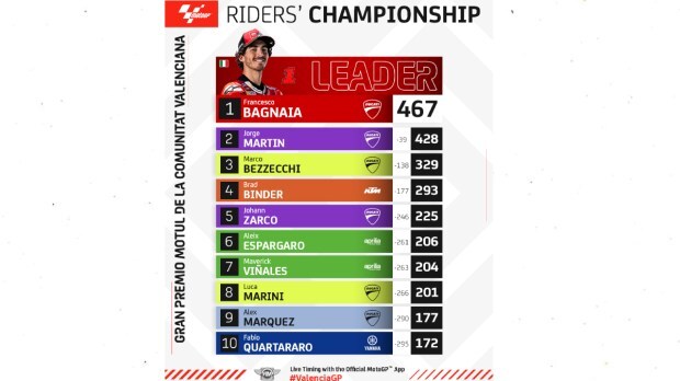 MotoGP Valencia 2023