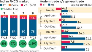 HUL, HUL news, Hindustan Unilever, Hindustan Unilever news, FMCG, FMCG news