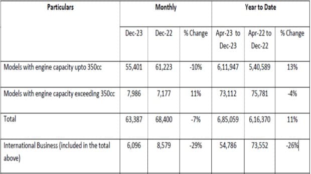 Royal Enfield Dec 2023 sales