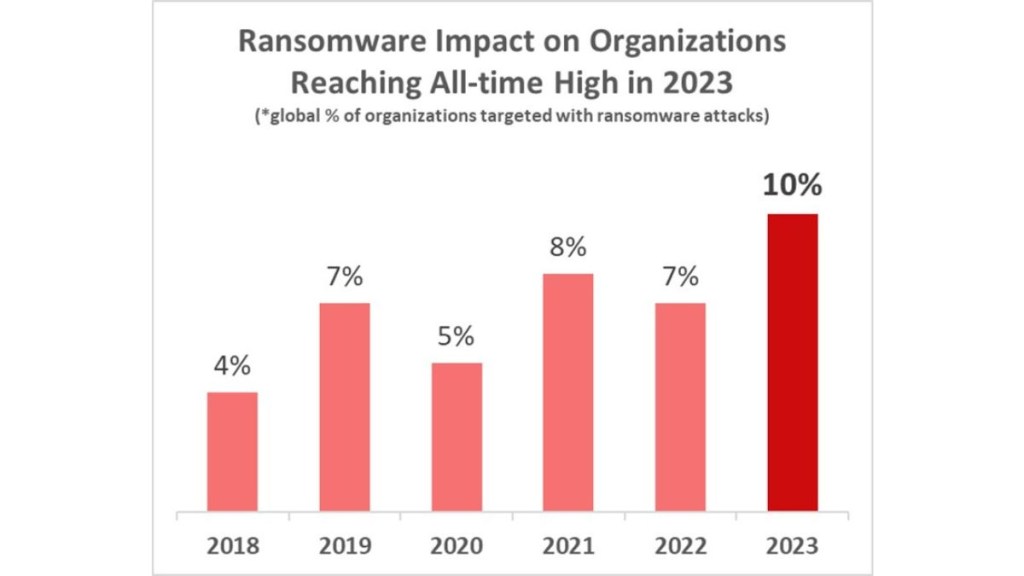 In 2023, the cyber threat landscape is expected to see an evolution