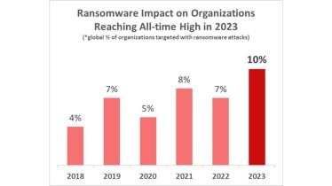 In 2023, the cyber threat landscape is expected to see an evolution