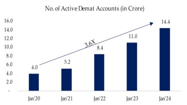 Number of demat accounts over four years