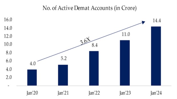 Number of demat accounts over four years