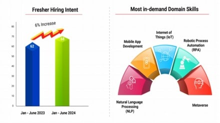 Manufacturing, Engineering and Infrastructure, and Construction and Real Estate will take the lead under Apprenticeship Hiring.