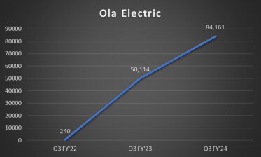 Ola Electric sales