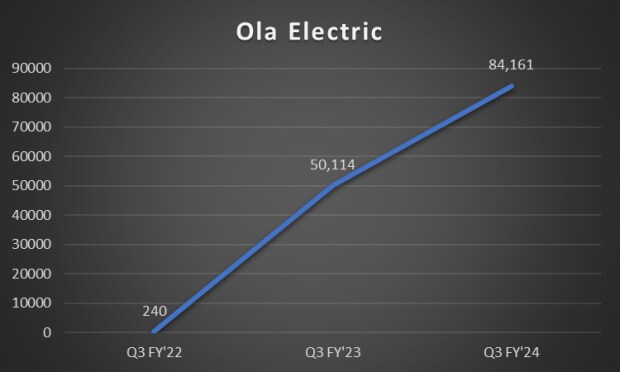 Ola Electric sales