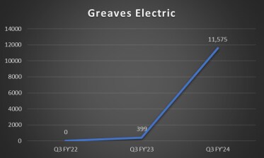 Greaves Electric sales