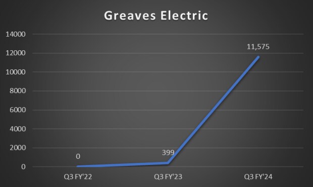 Greaves Electric sales
