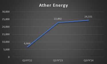 Ather Energy sales