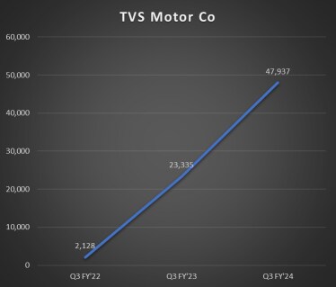 TVS Motor Co sales